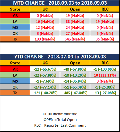 2018 09 03 SCR UR Report Stats Rep wo Ranks MTD YTD Diff.png