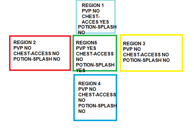 Solved - Region Problem | SpigotMC - High Performance Minecraft Software