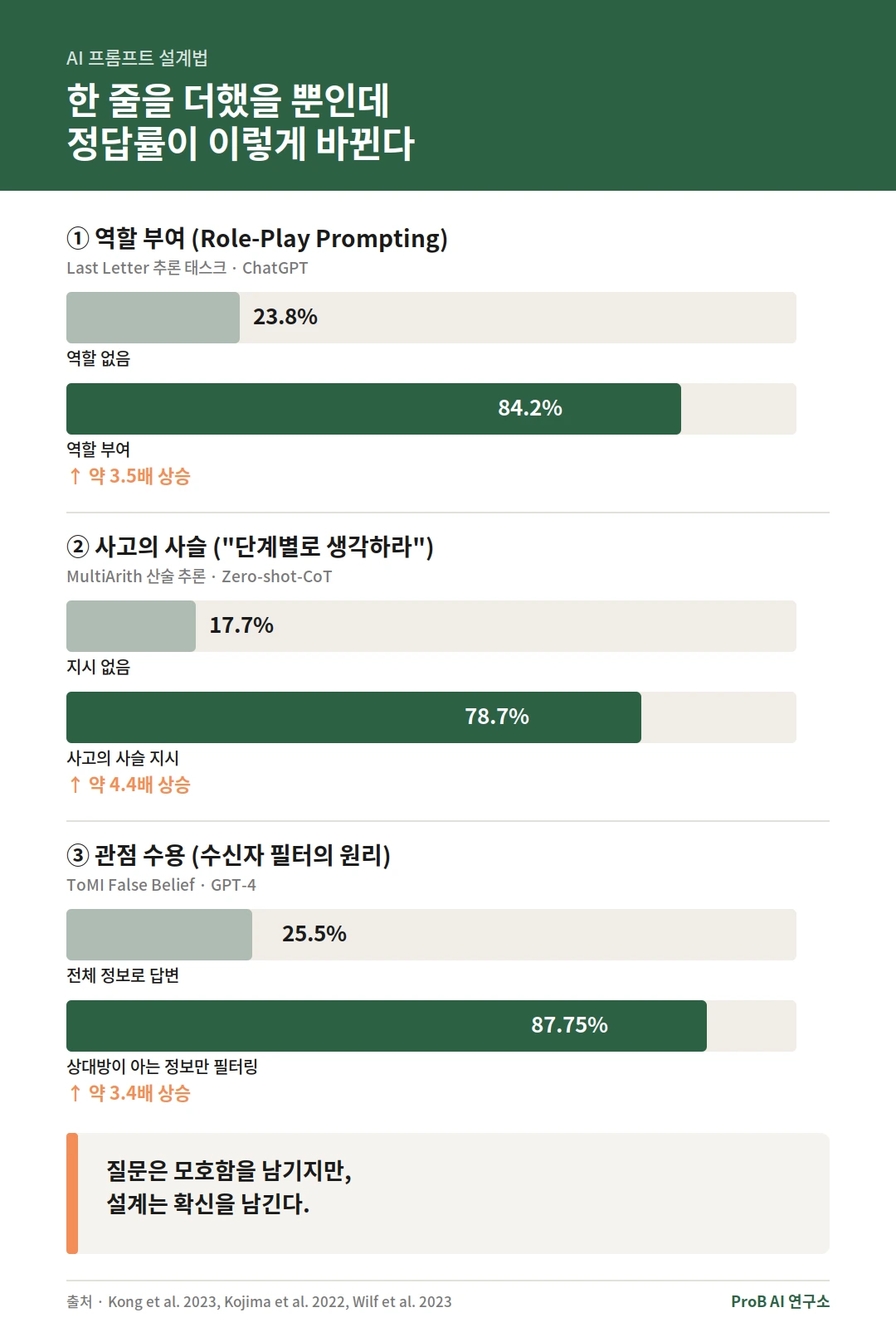 AI 프롬프트 설계법 핵심 통계: 역할 부여 23.8%→84.2%, 사고의 사슬 17.7%→78.7%, 관점 수용 25.5%→87.75%