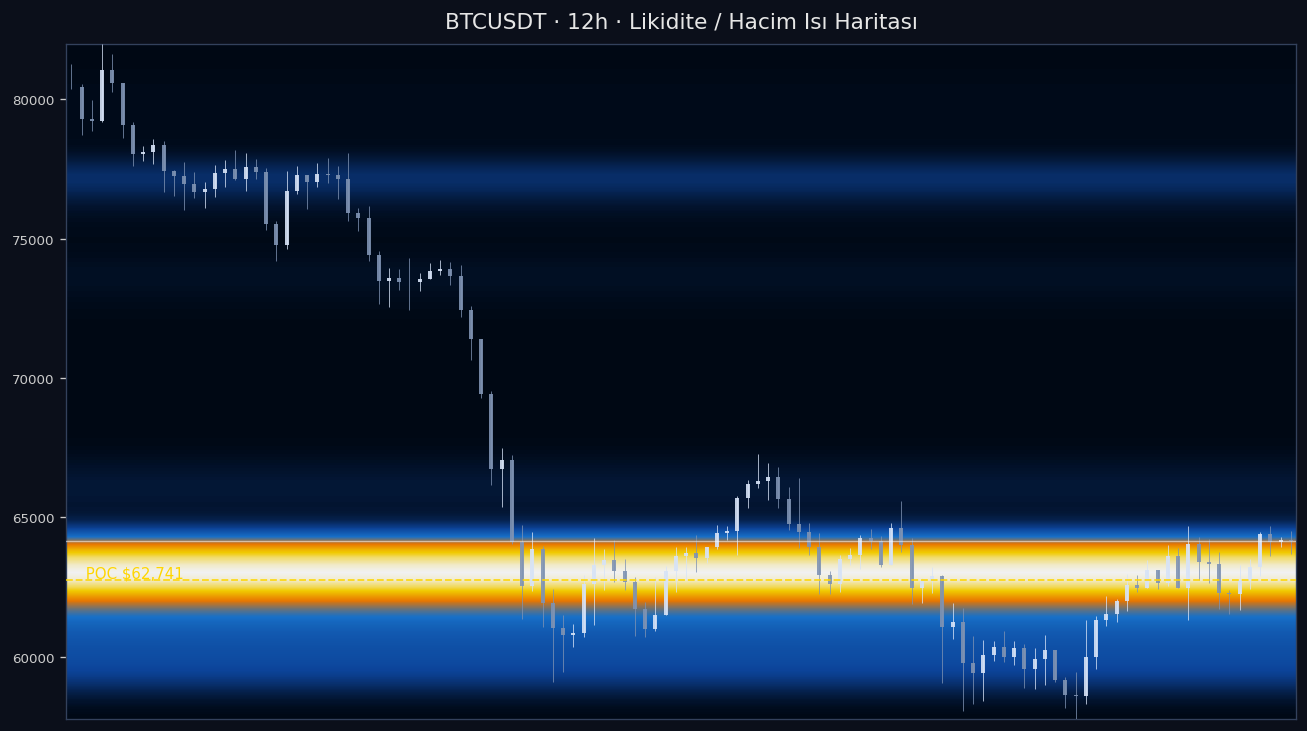 BTC Likidite Isı Haritası — hacim profili
