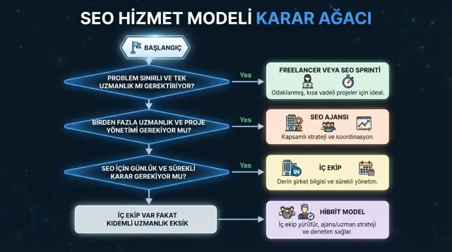 SEO ihtiyacının kapsamına ve operasyon yapısına göre freelancer, ajans, iç ekip veya hibrit model seçimini gösteren karar ağacı
