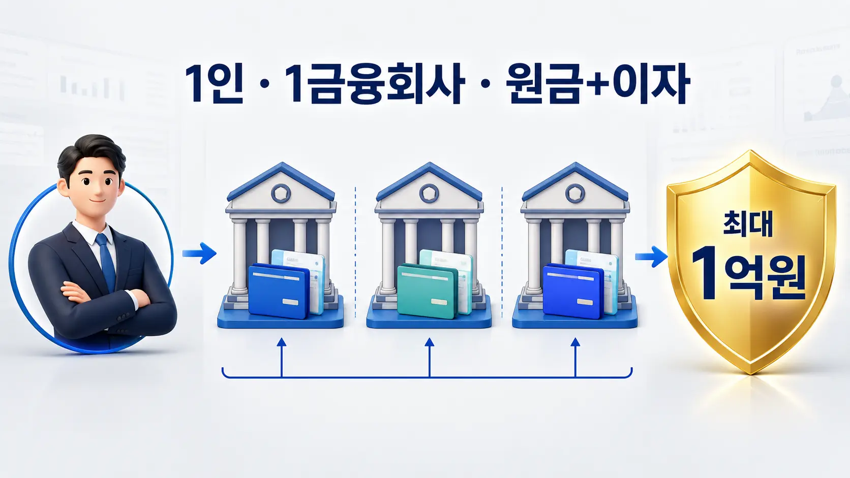 예금자보호 1억원의 1인 1금융회사 원금과 이자 합산 기준