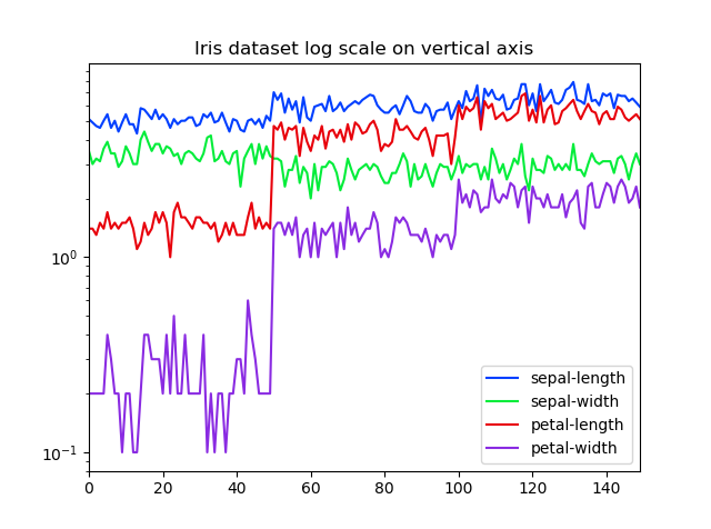 irisdatasetlogscaleonverticalaxis.png
