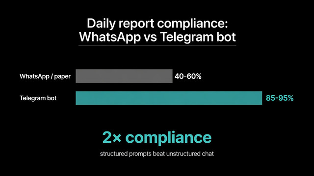Daily report compliance — WhatsApp/paper 40-60% vs Telegram bot 85-95%