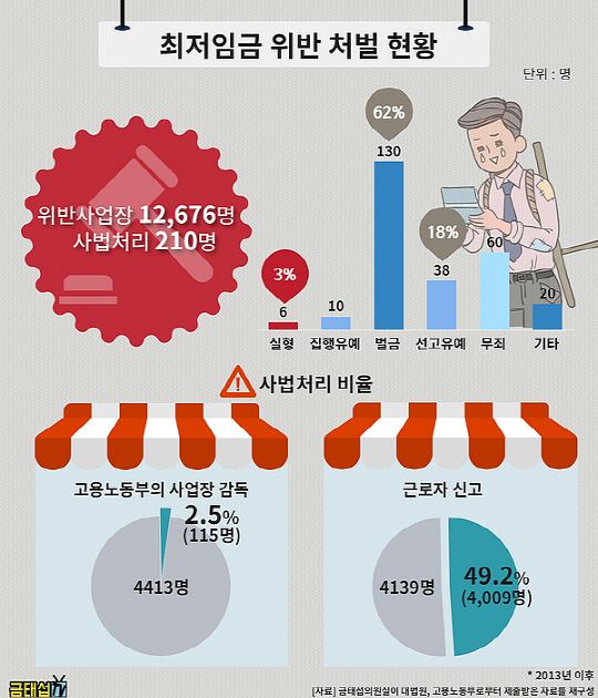 최저임금 위반