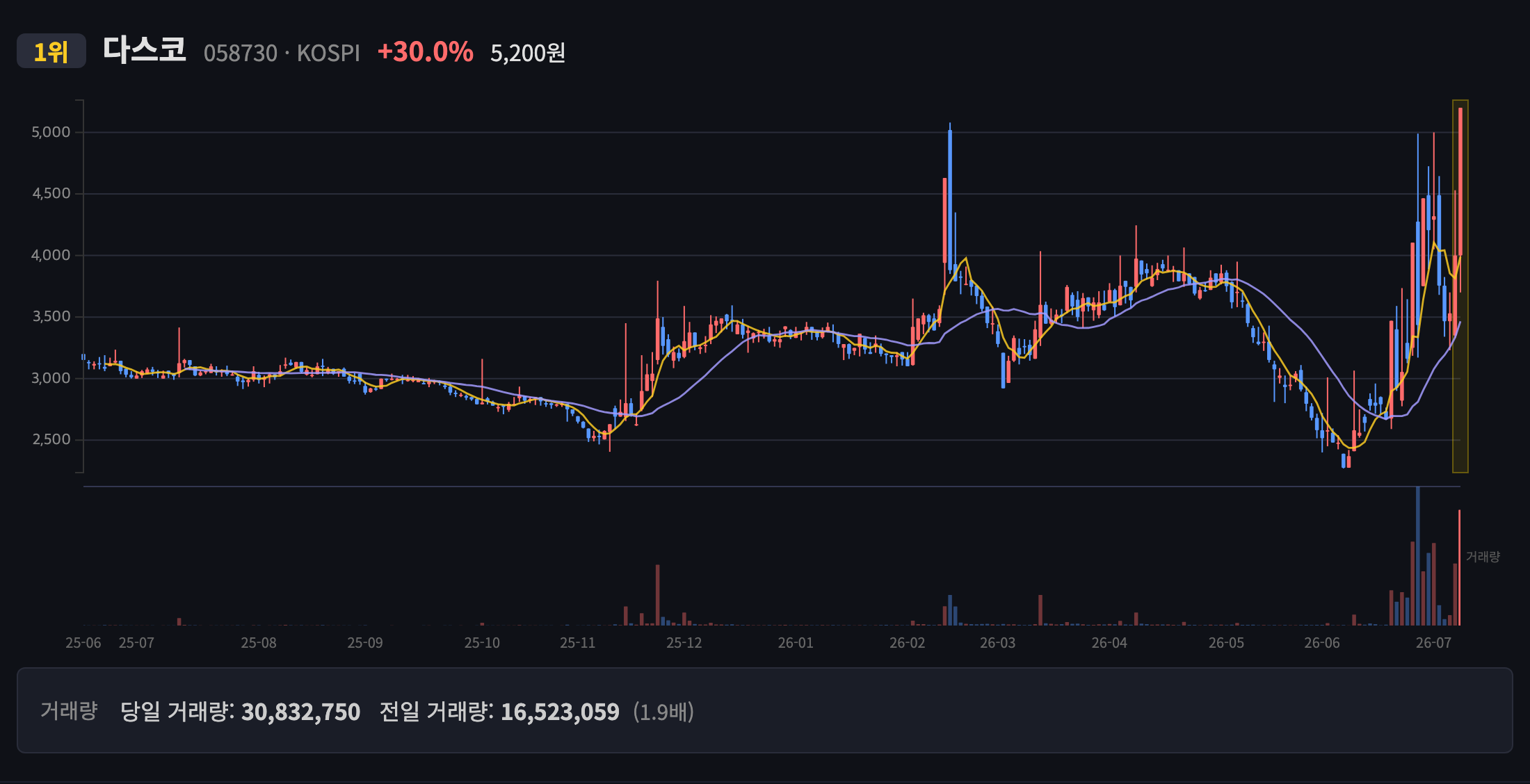 다스코 일봉 차트