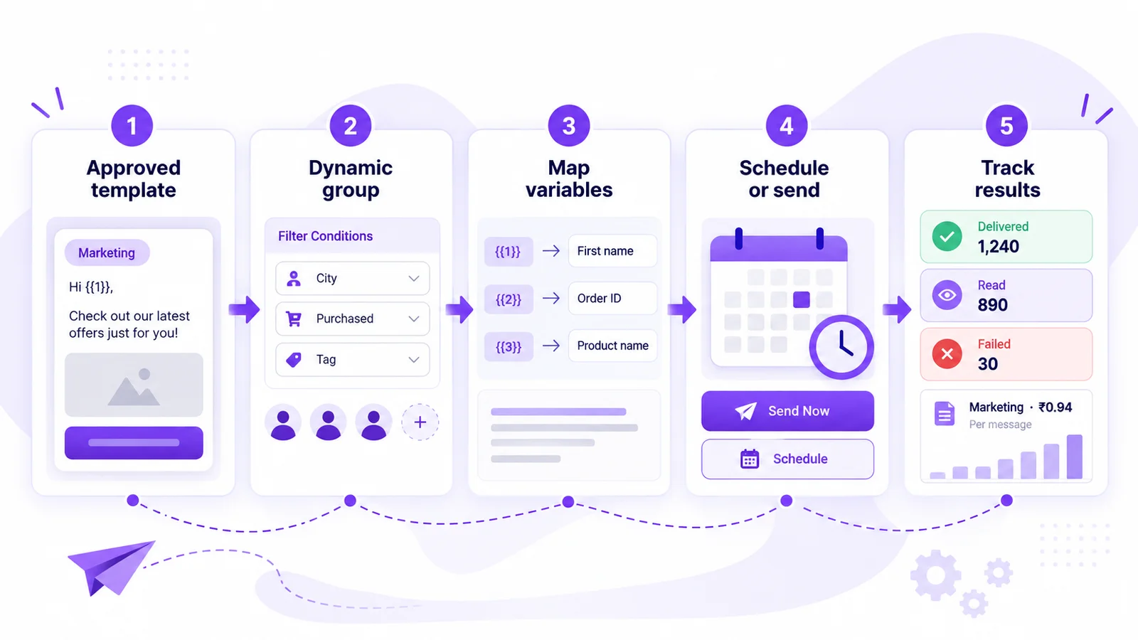 How to send a WhatsApp API broadcast: choose an approved template, pick a dynamic group, map variables, schedule or send, then track delivery and read rates