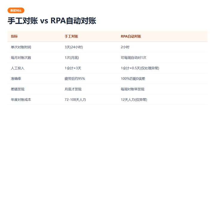 效率对比