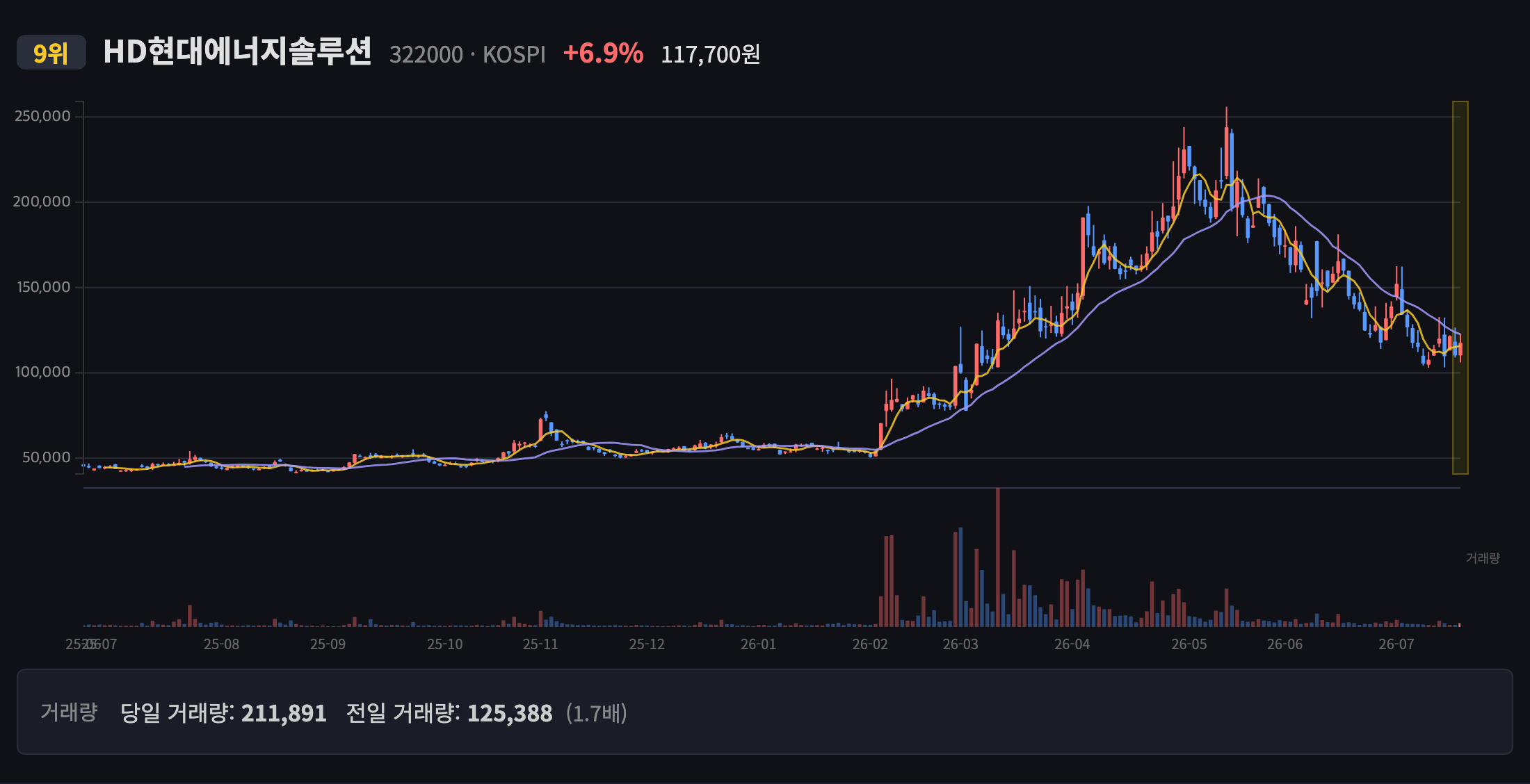 HD현대에너지솔루션 일봉 차트