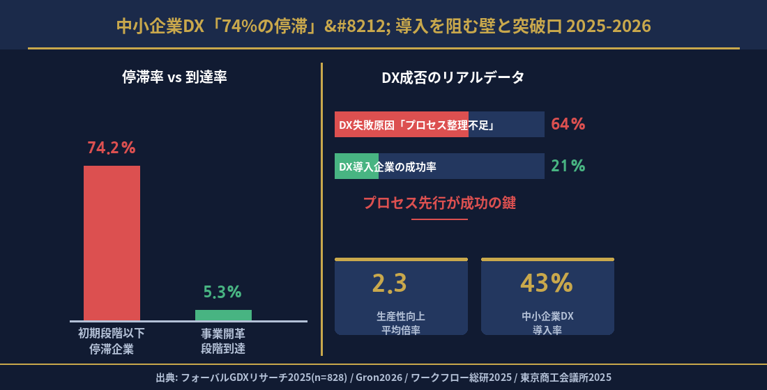 EP.07 データインフォグラフィック — 中小企業DX74%の停滞 統計データ