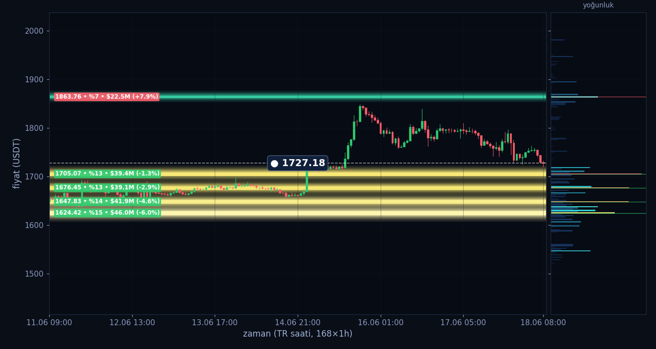 ETH tahmini likidasyon ısı haritası