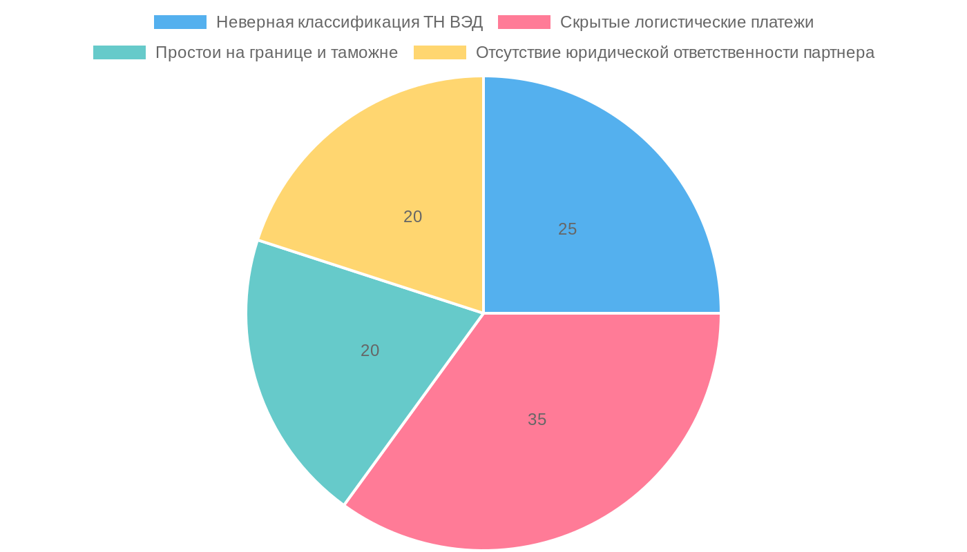 Причины увеличения стоимости доставки из Китая