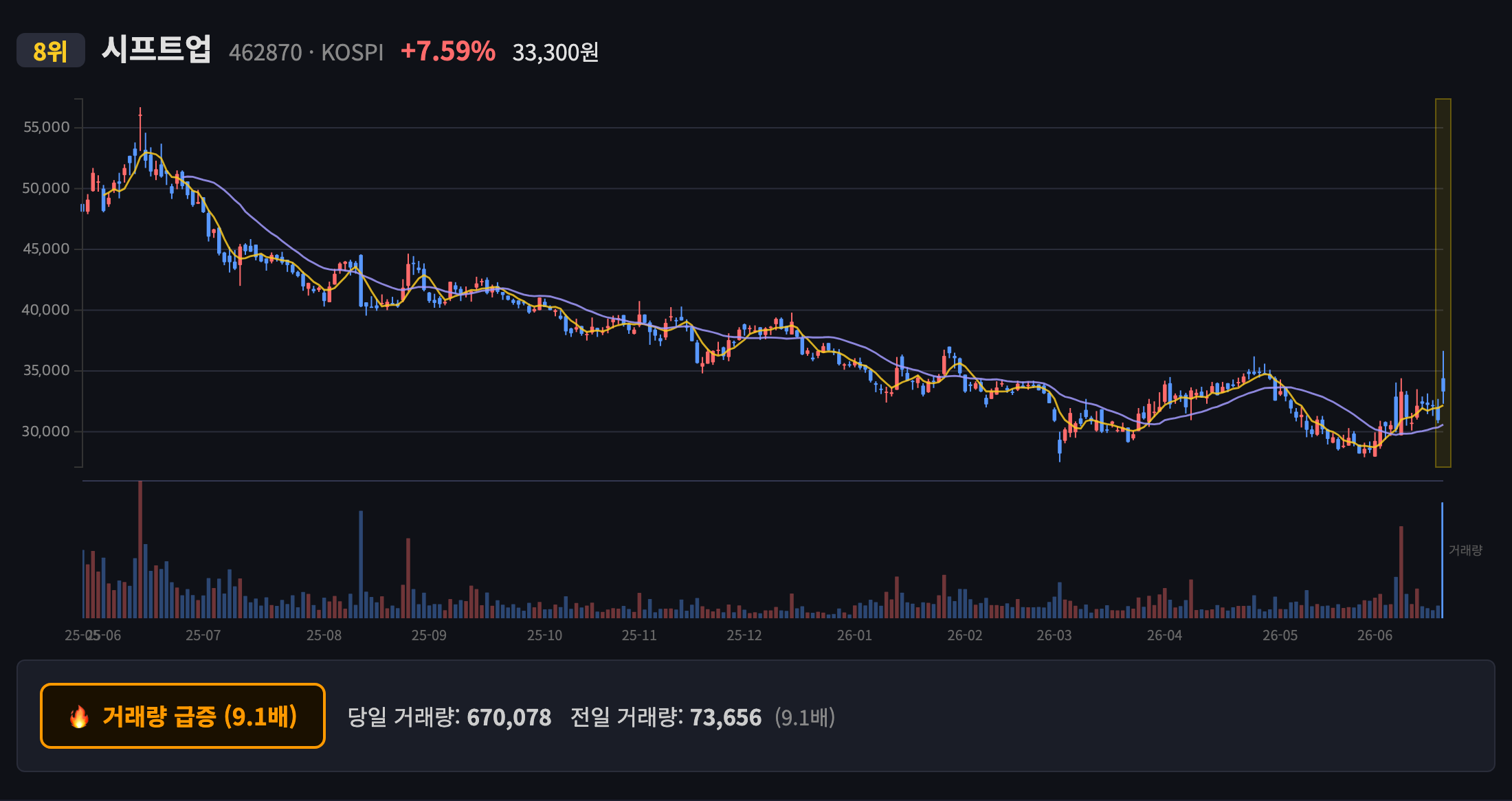 시프트업 일봉 차트