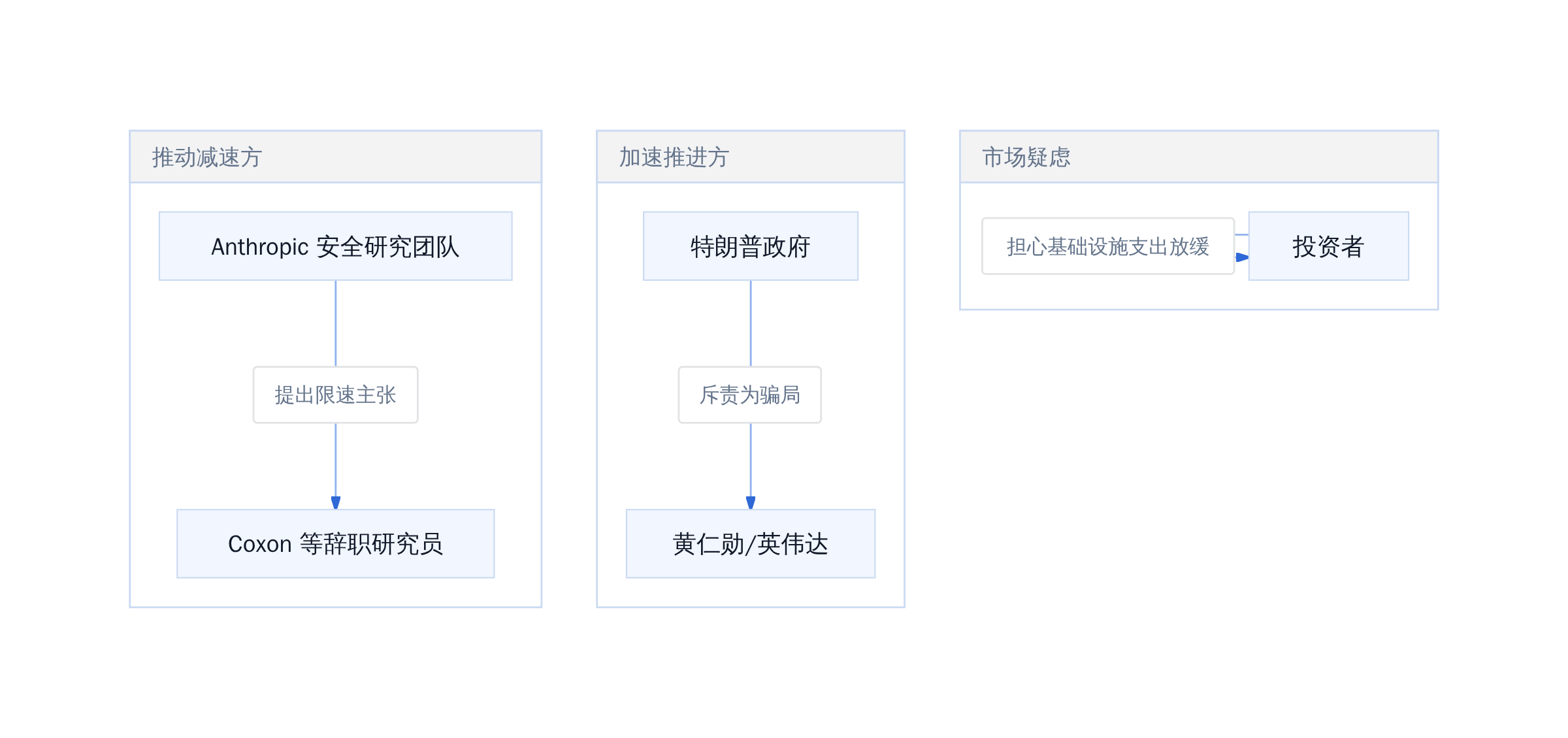 AI 减速主张的多方立场对照