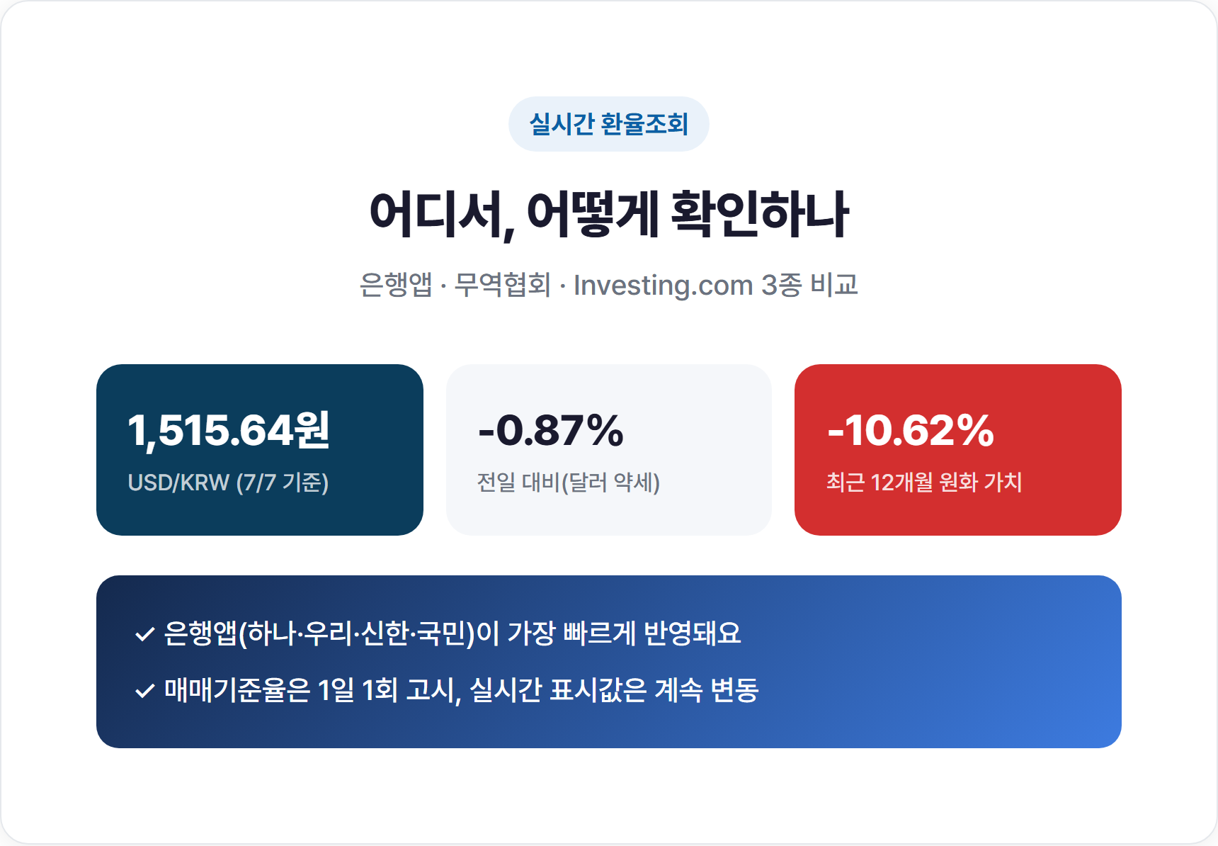 은행앱·한국무역협회·Investing.com 환율조회 화면 3종 비교