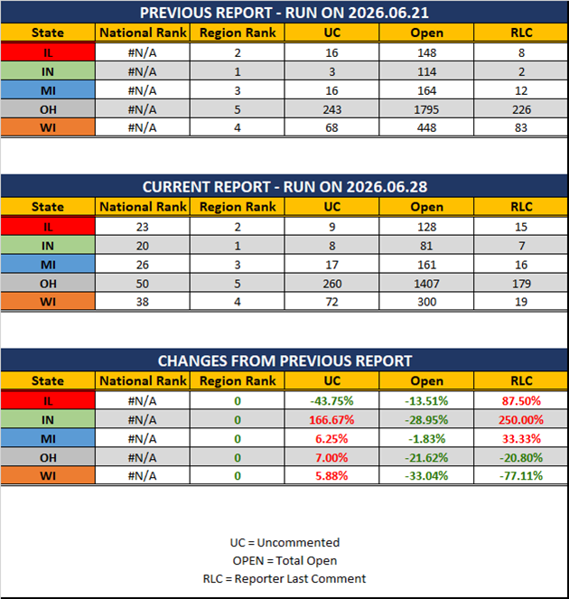 2026 06 28 GLR UR Report Stats Report.png