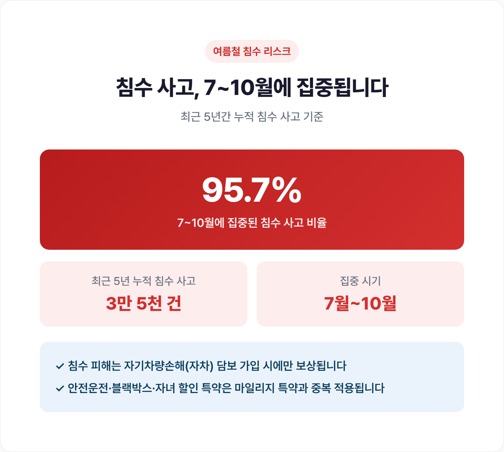 여름철 7~10월 침수 사고 집중 비율과 자차보험 확인 안내