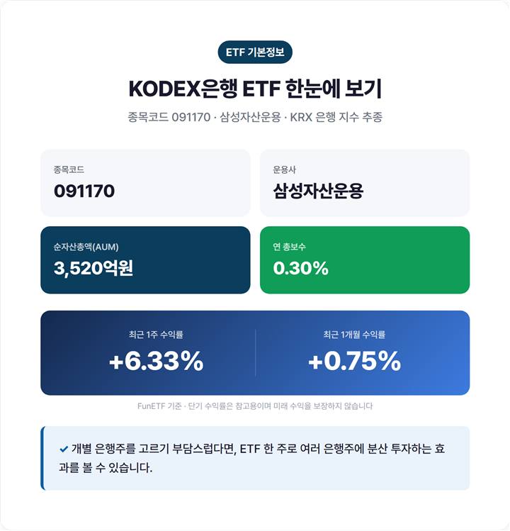 KODEX은행 ETF 기본 정보 요약 카드 — 종목코드 091170, 운용사 삼성자산운용, 추종지수 KRX 은행, 순자산 3,520억원, 총보수 0.30%
