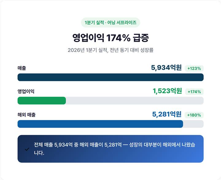 에이피알 1분기 매출 5,934억·영업이익 1,523억(+174%)·해외매출 5,281억(+180%) 실적 막대그래프
