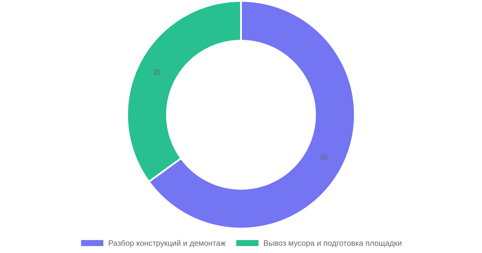 Распределение бюджета на демонтаж дома