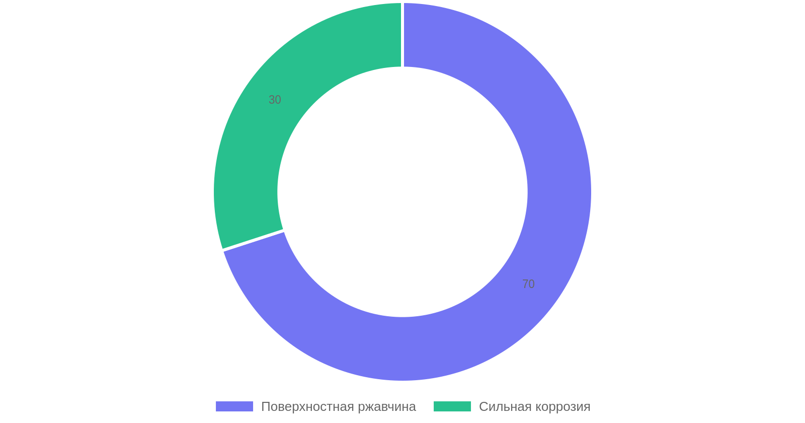 Степень повреждения ржавого металла
