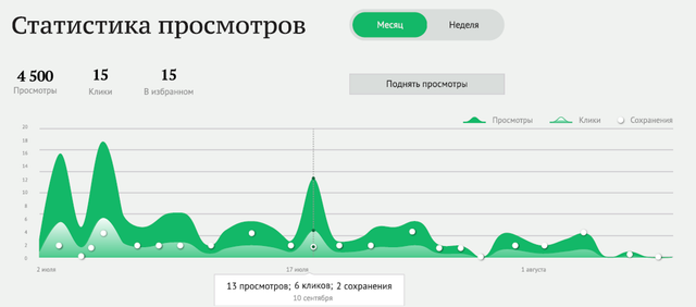 График статистики