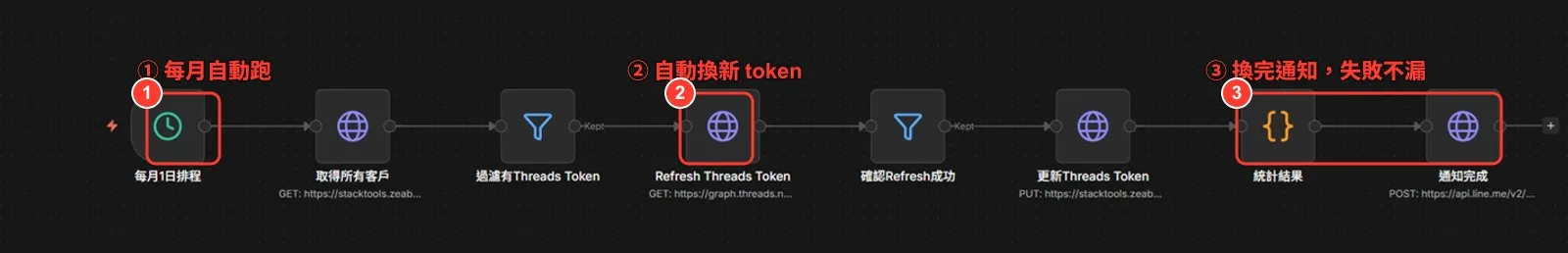 n8n token 續期工作流實際畫面，紅框標出三個重點：每月自動排程觸發、自動換一張新的 Threads token、換完統計後主動通知避免失敗漏接