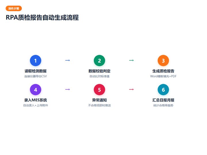 RPA流程图