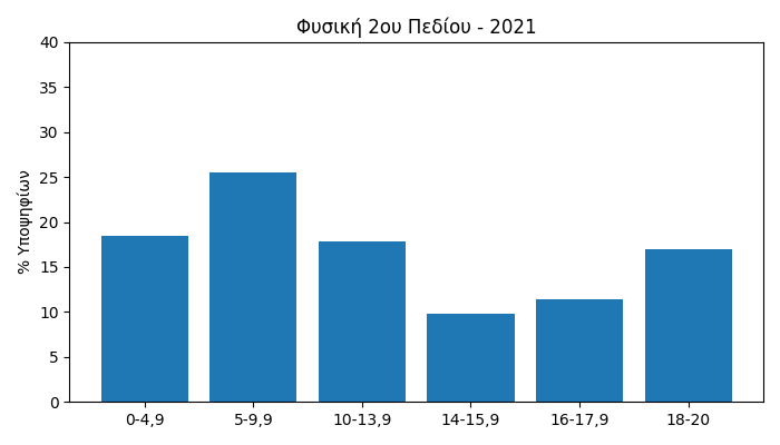 Fysiki 2021