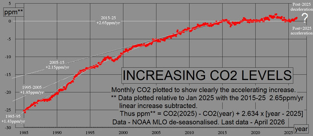 MLO CO2 increase - acceleration clearly show.