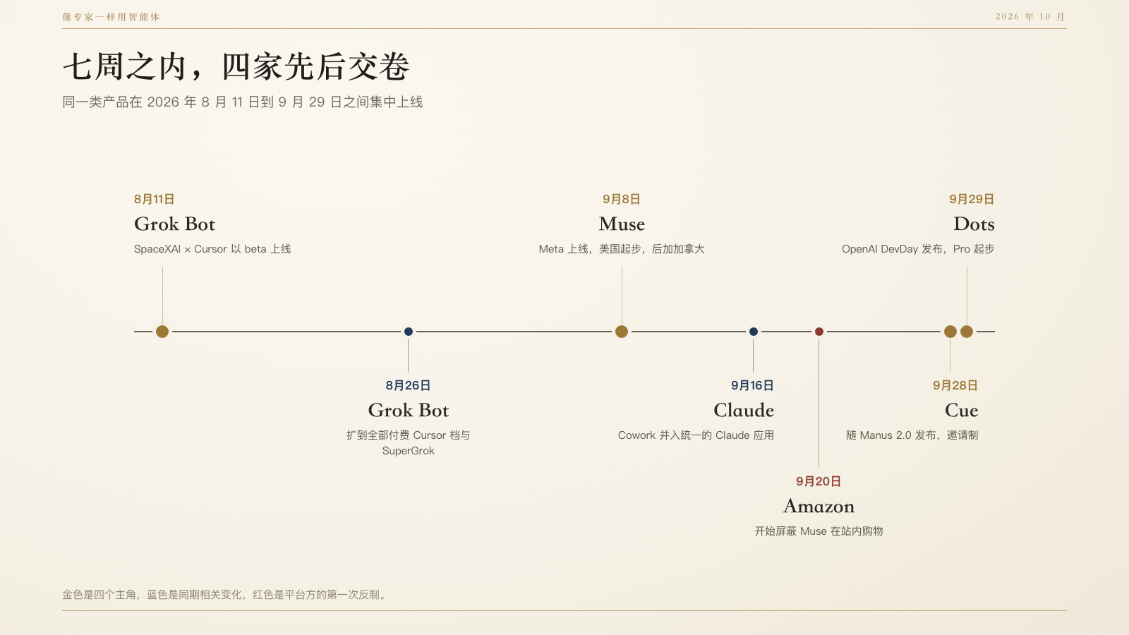 时间线,标出 8 月 11 日到 9 月 29 日之间各家的上线日期