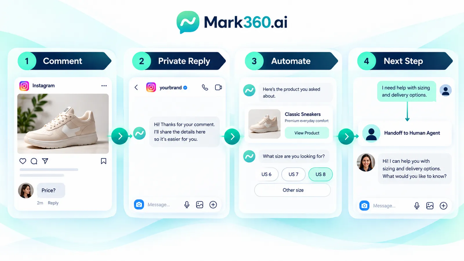 Comment-to-DM automation journey from Instagram post interaction to product conversation