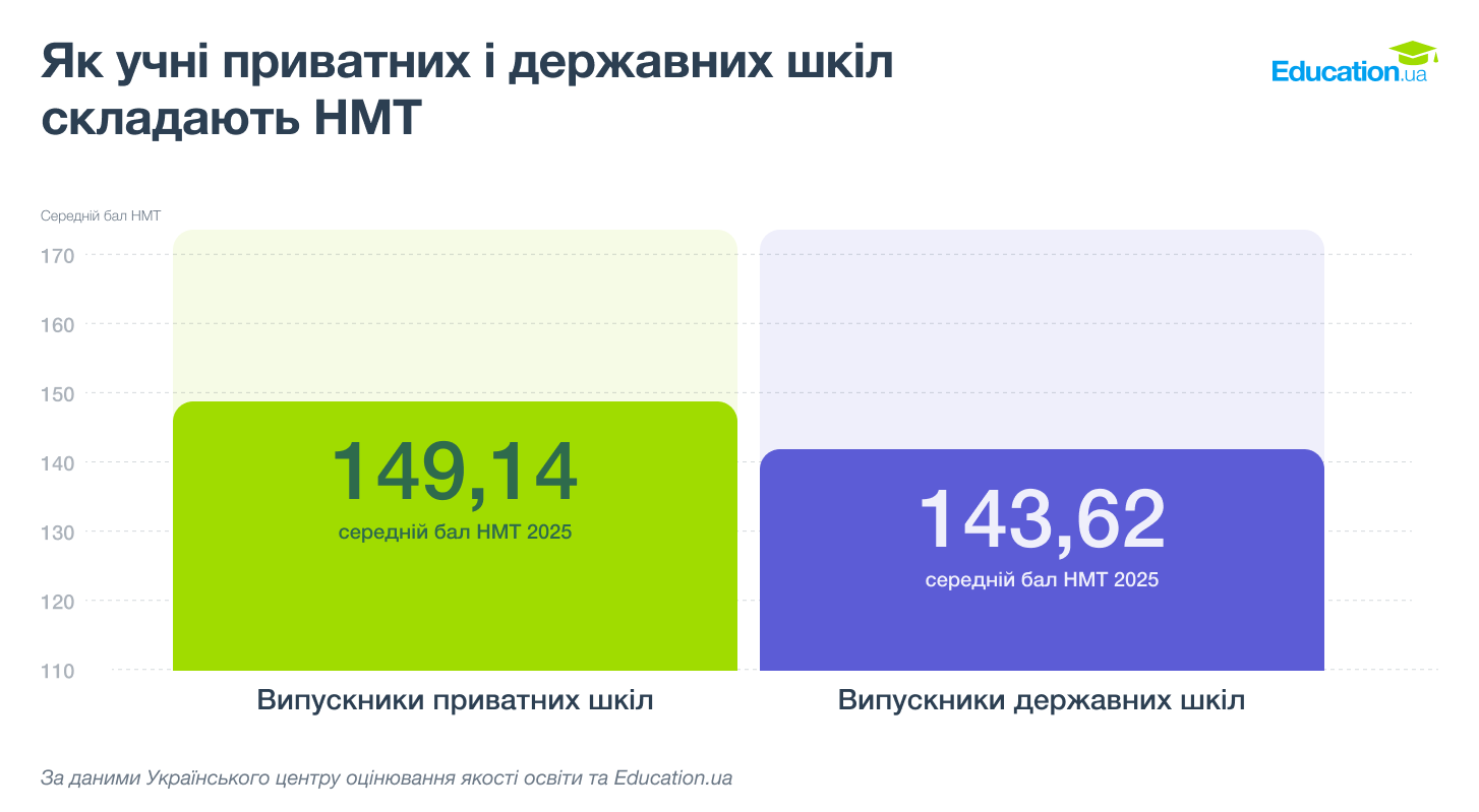 Школа за гроші: за 6 років чисельність учнів у приватних школах зросла у 2,5 раза