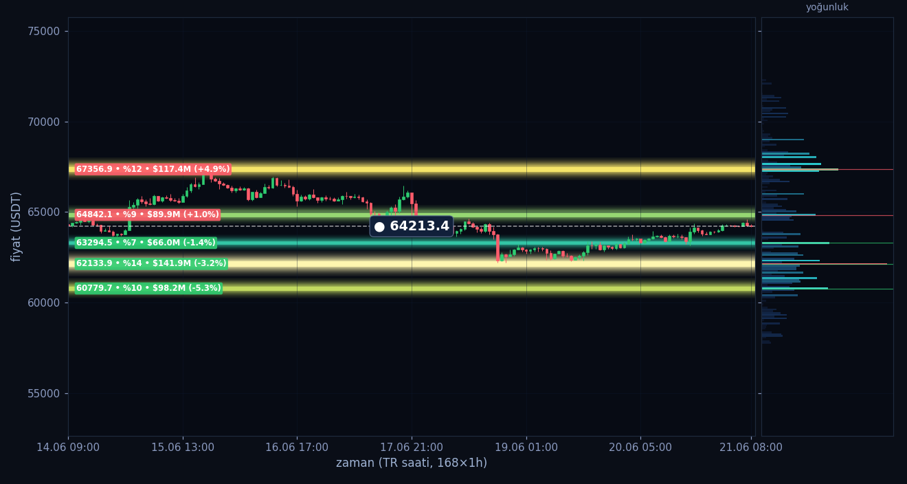 BTC tahmini likidasyon ısı haritası