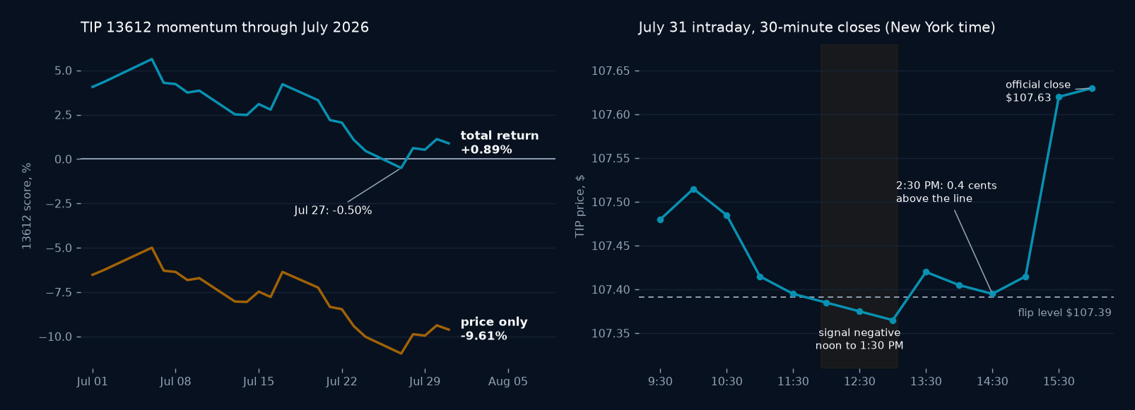 Left panel: TIP 13612 momentum through July 2026 computed on total-return and price-only data. Right panel: July 31 intraday 30-minute closes crossing the signal flip level at 107.39 dollars.