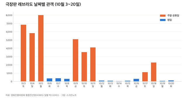 극장판 래브라도 10월 3일부터 20일까지 날짜별 관객 막대 그래프, 주말&middot;공휴일과 평일을 색으로 구분