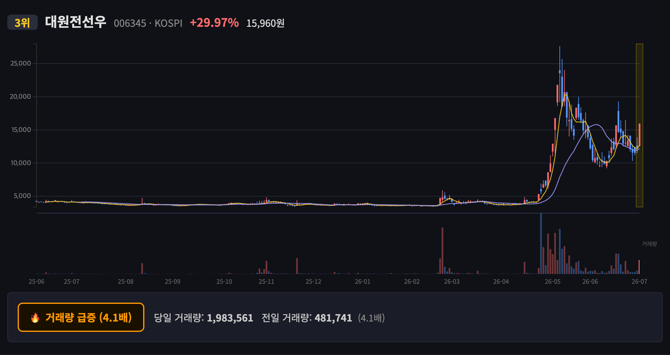 대원전선우 일봉 차트