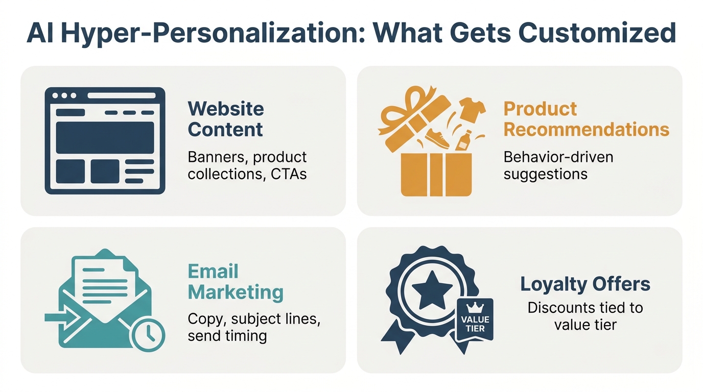 Four-panel infographic showing AI hyper-personalization types: website content, product recommendations, email marketing, and loyalty offers — The Zulu Method