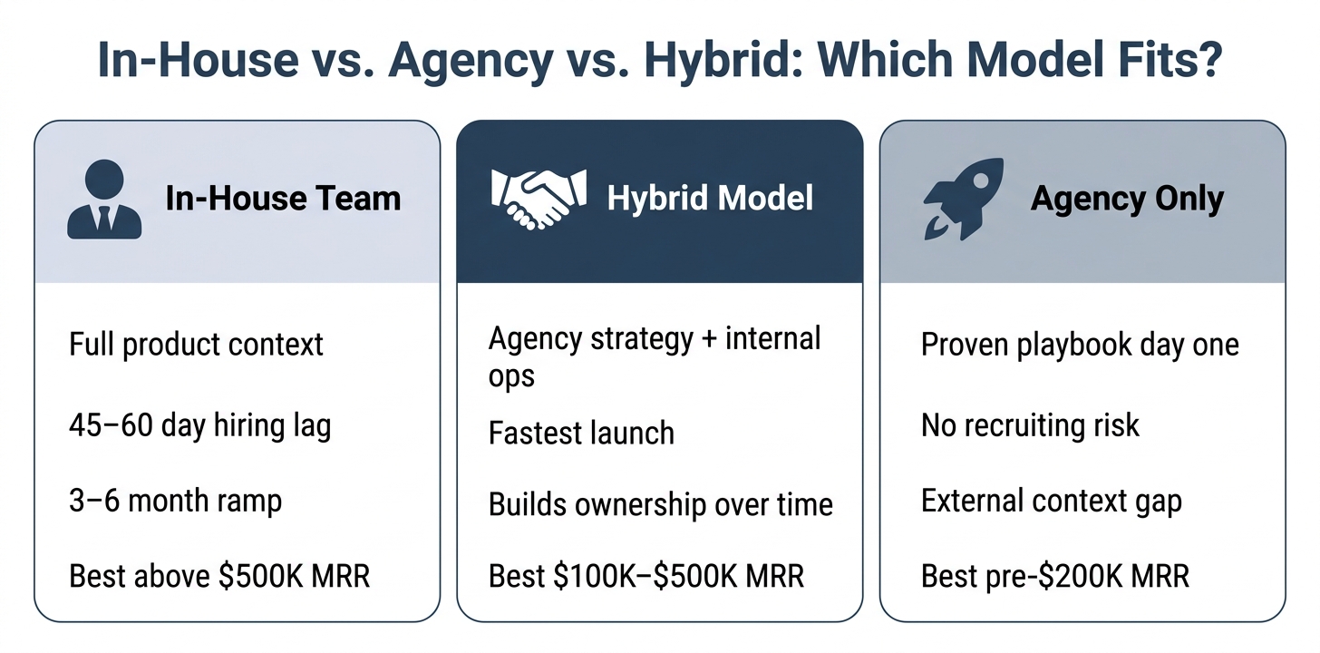 Three-column comparison infographic contrasting In-House Team, Hybrid Model, and Agency-Only approaches for Series A startups, with key criteria and MRR thresholds highlighted in #274059 navy