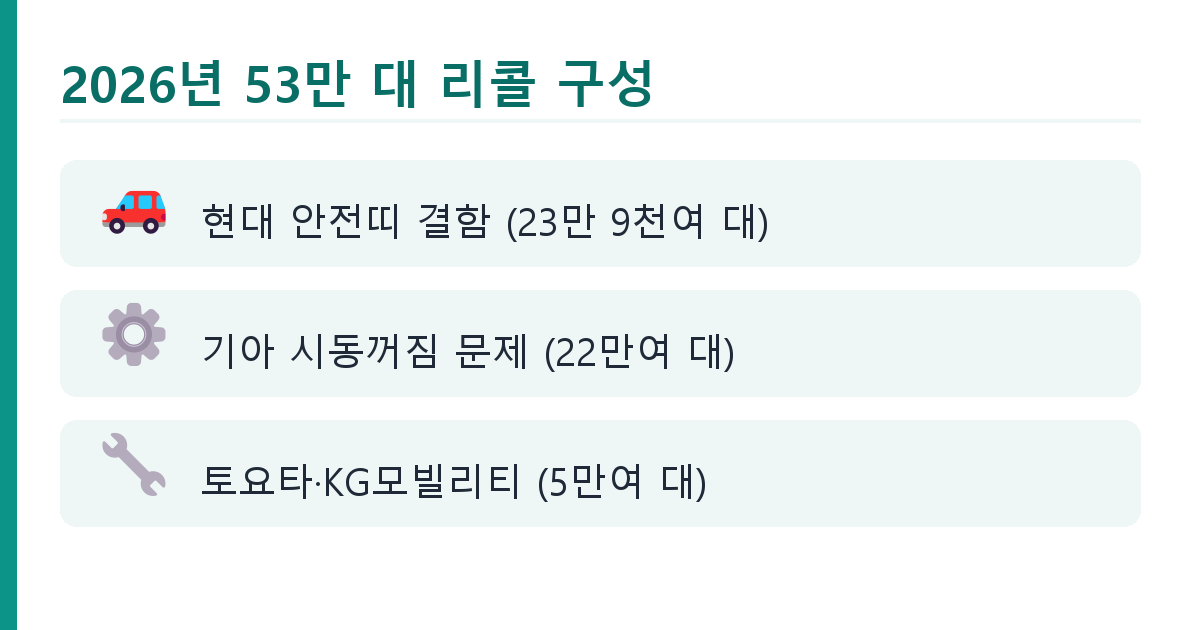 내 차도? 2026년 53만대 리콜 확인하는 법과 절차 도식