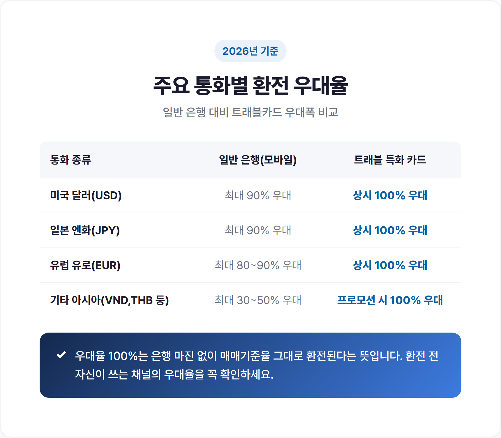 2026년 주요 통화별 환전 우대율