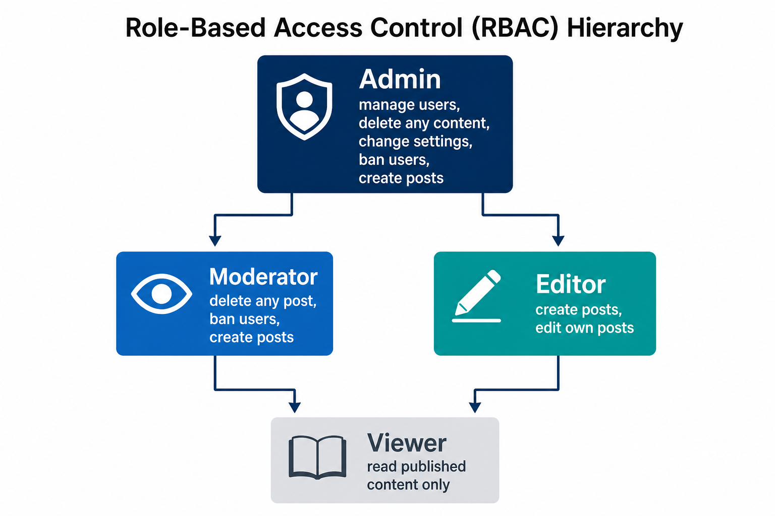 RBAC role hierarchy diagram showing Admin at the top with full permissions, Moderator and Editor in the middle with subset permissions, and Viewer at the bottom with read-only access