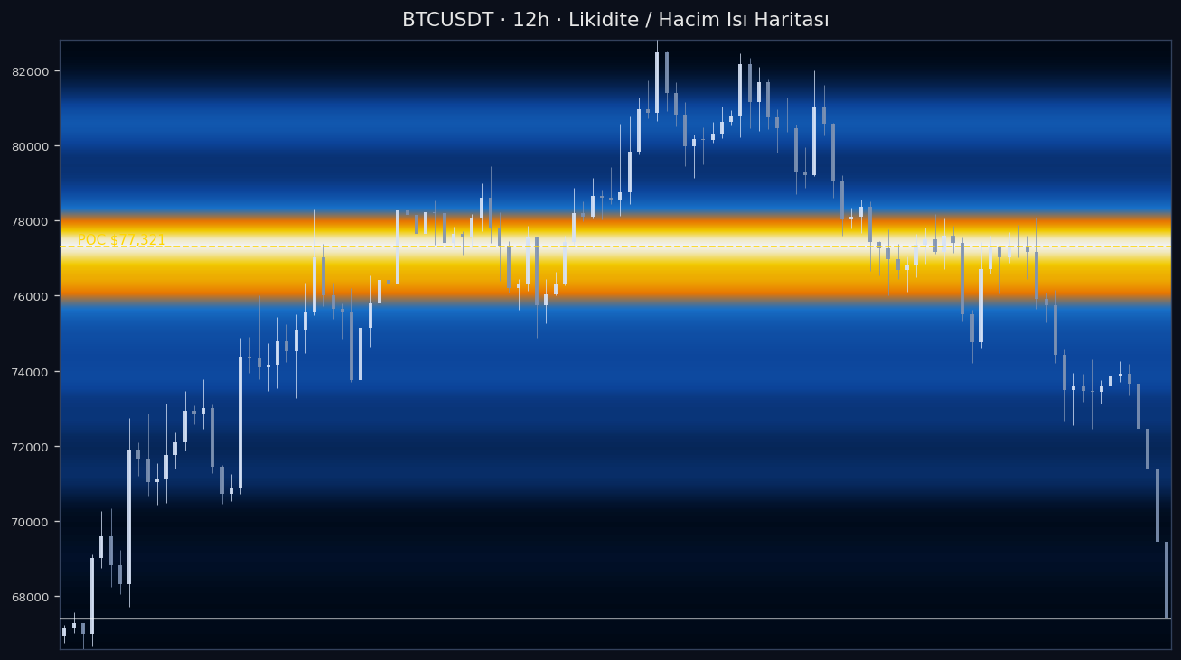 BTC Likidite Isı Haritası — hacim profili