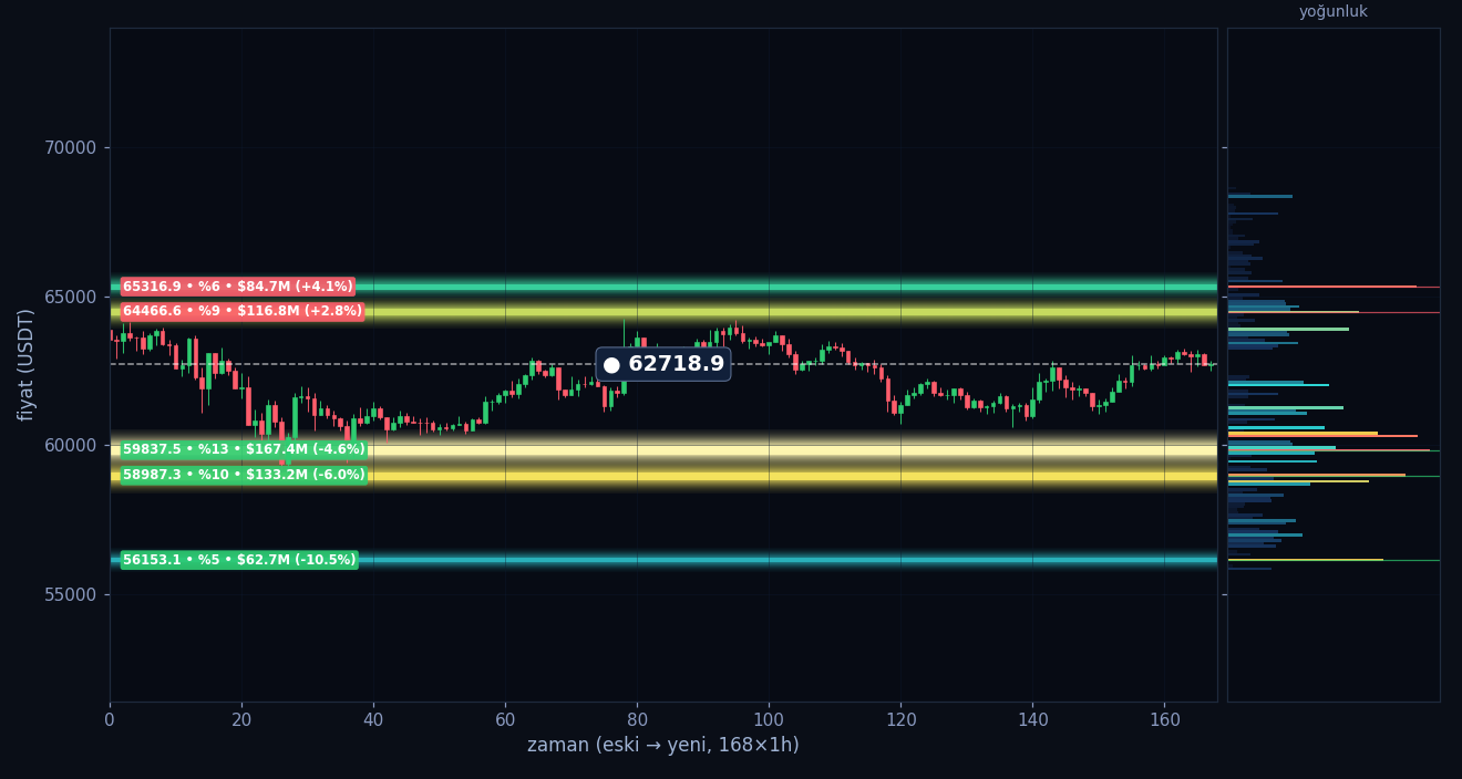 BTC tahmini likidasyon ısı haritası