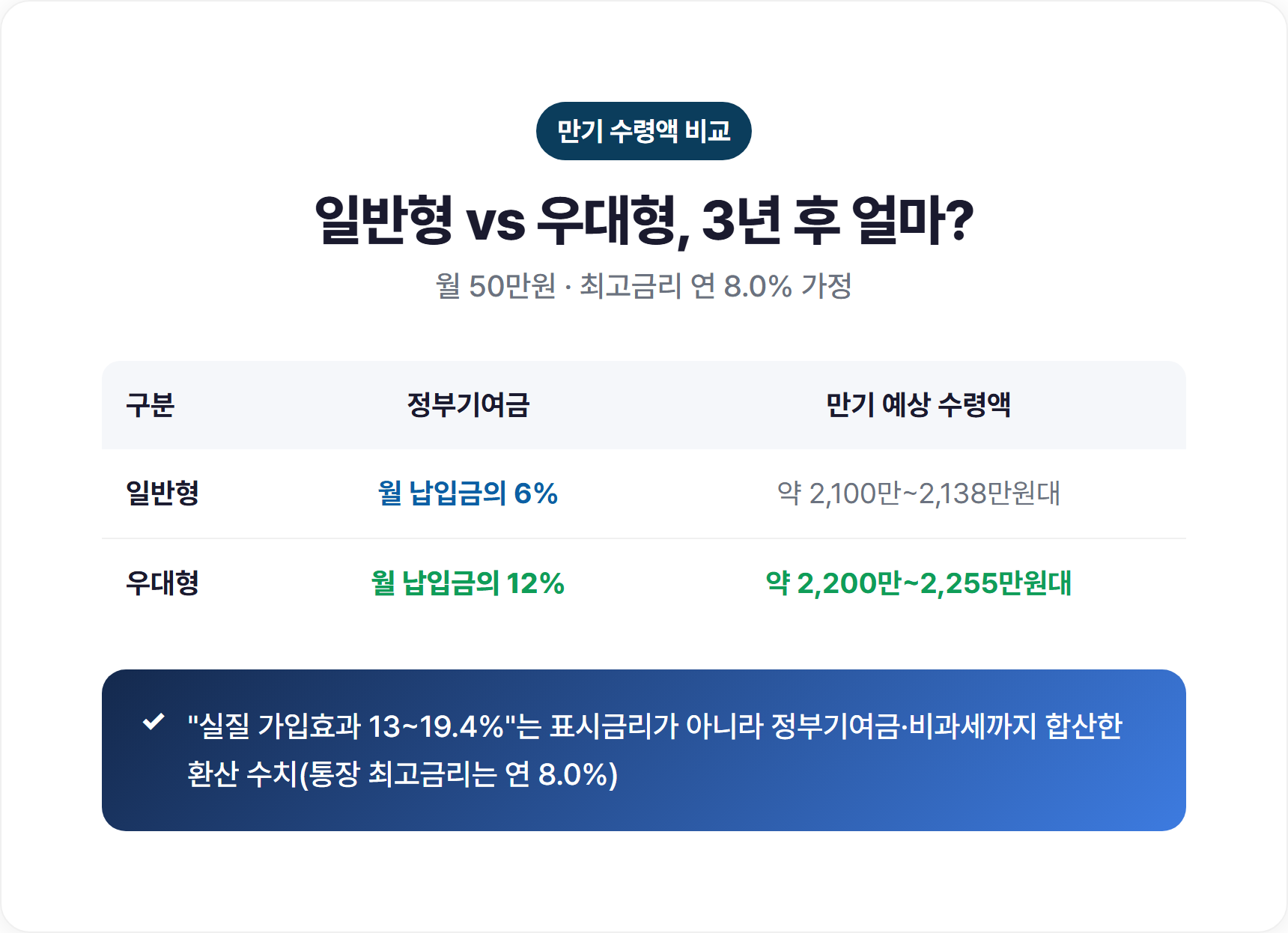 청년미래적금 월 50만원 3년 만기 수령액 비교 - 일반형 우대형 원금 이자 정부기여금