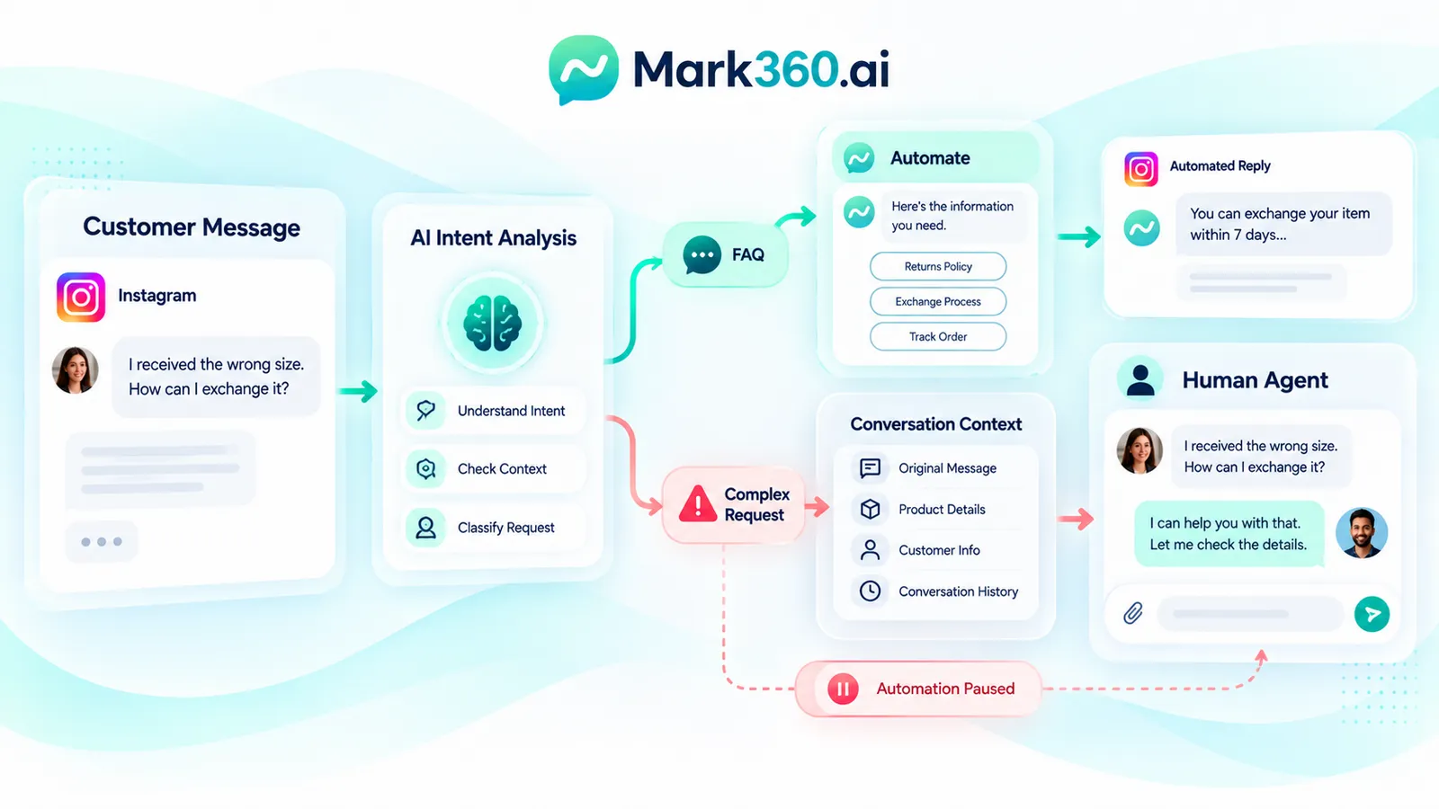 Human handoff workflow showing chatbot escalation to a customer service agent