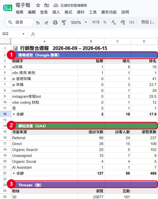 n8n 自動報表實際成果第一張：行銷整合報告 Google Sheet，分為①搜尋成效②網站流量③社群數據三大區塊