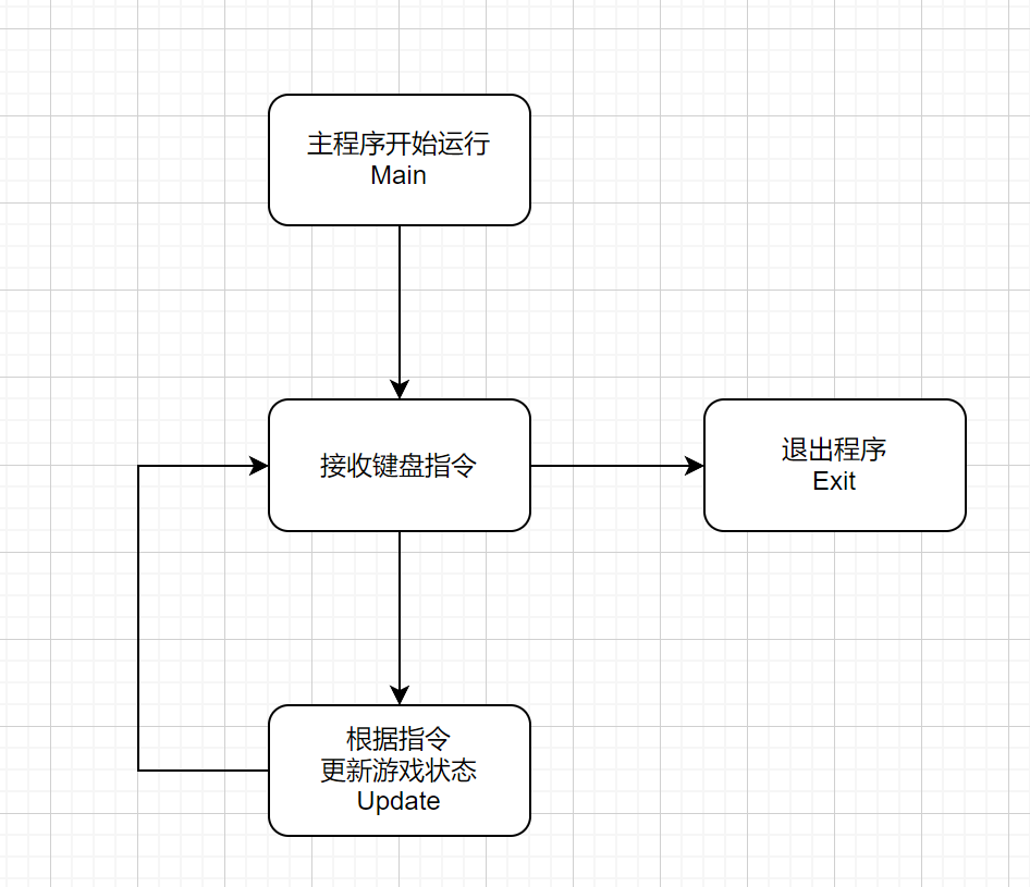 面向过程的程序
