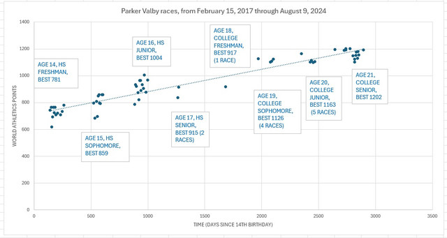 Valby-Career-Graph