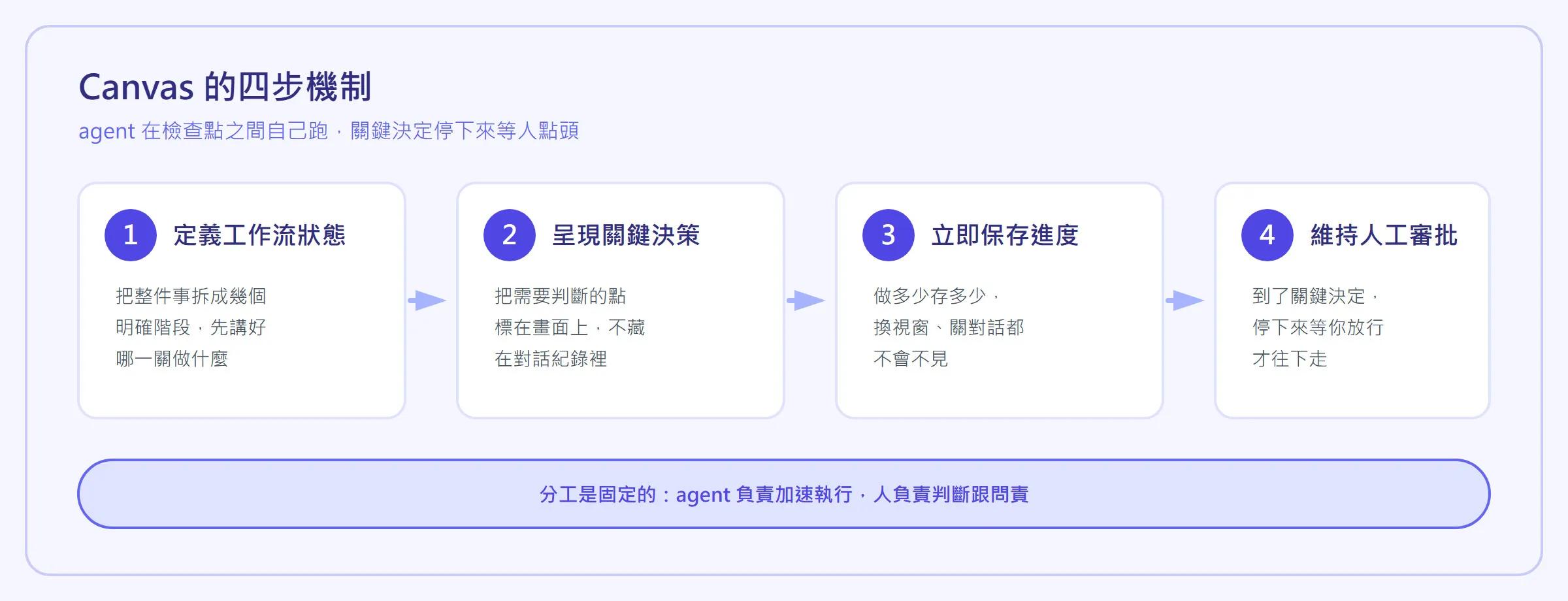 GitHub Copilot Canvas 四步機制流程圖：定義工作流狀態、呈現關鍵決策、立即保存進度、維持人工審批